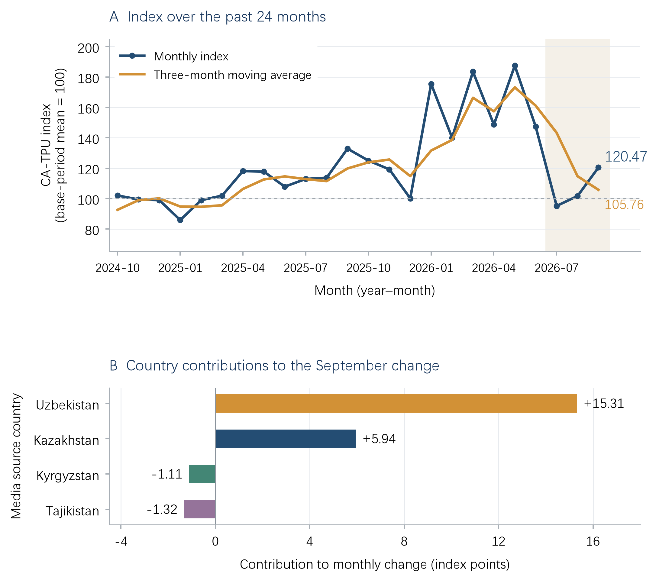 Figure 1. Monthly rebound and country contributions