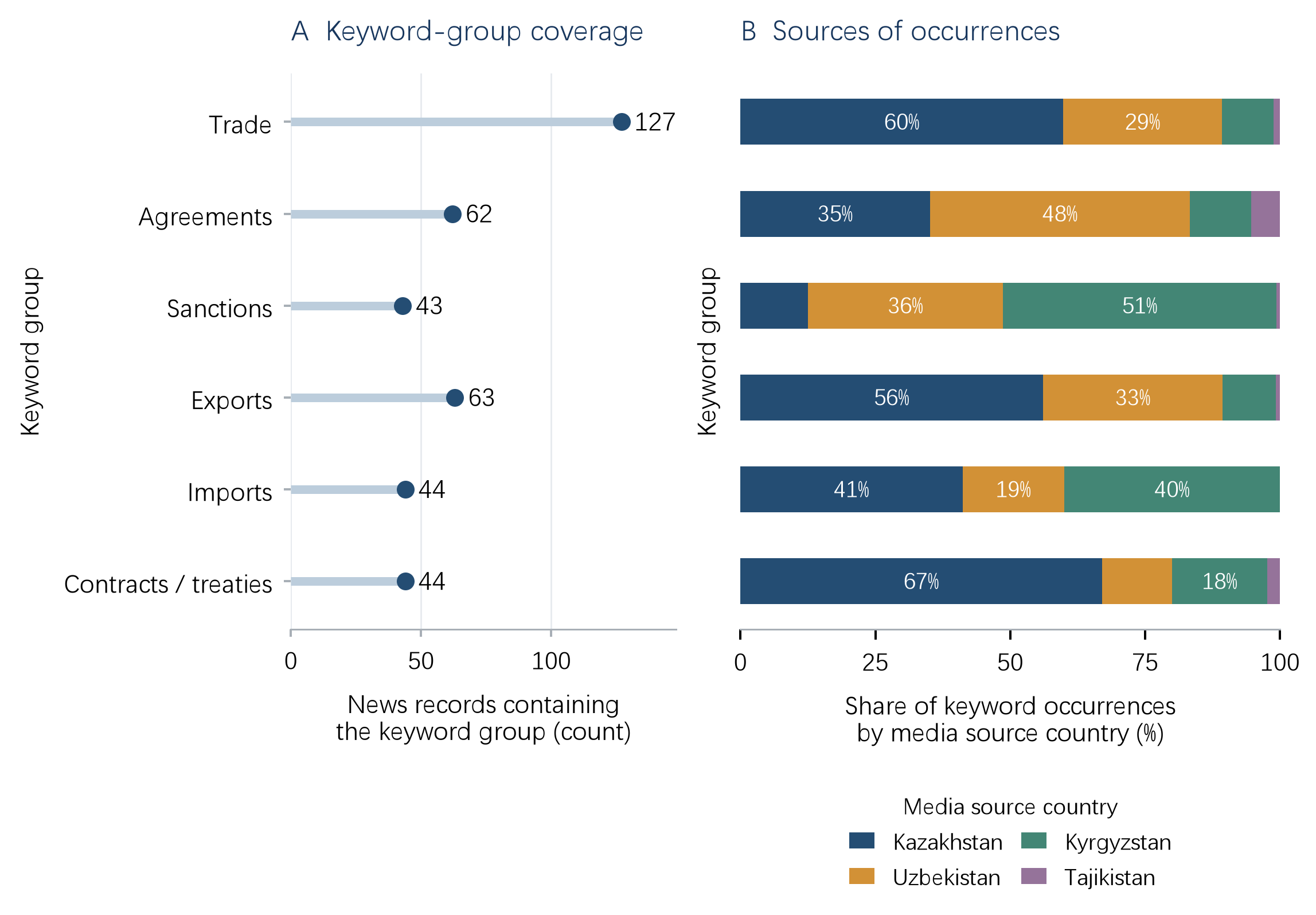 Figure 2. Coverage of high-frequency words and their main sources