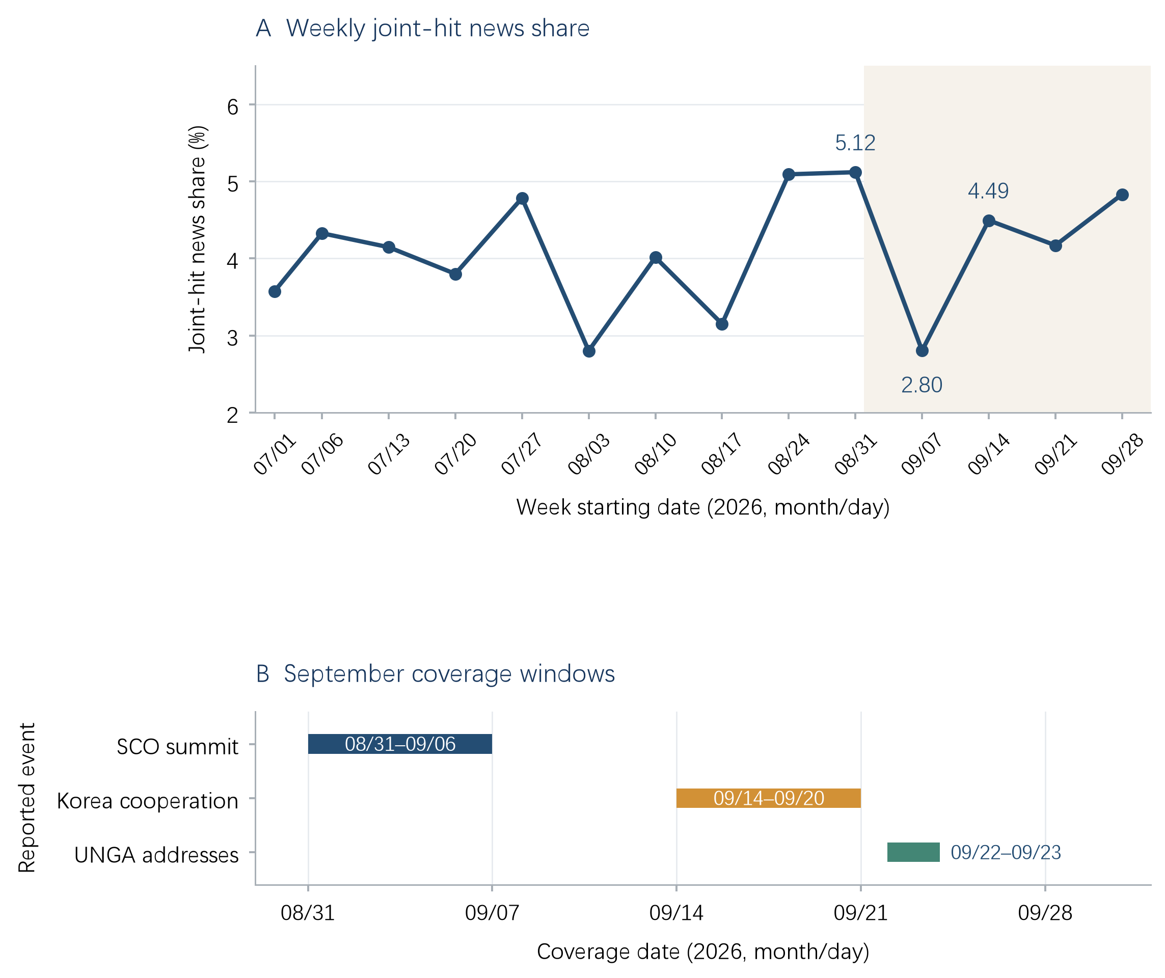 Figure 3. Weekly joint-hit proportions during the quarter and September event windows