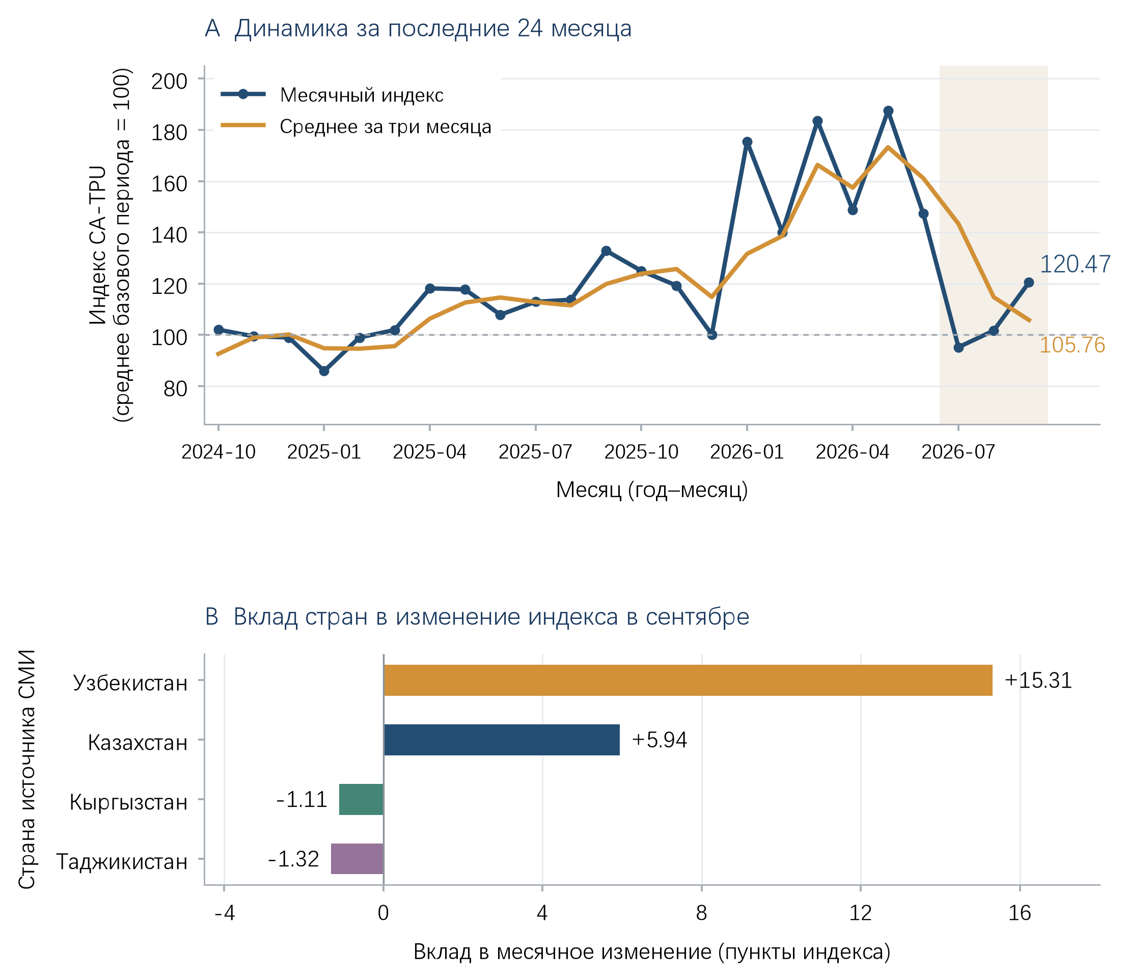 Рисунок 1. Месячный рост и вклад страновых компонентов