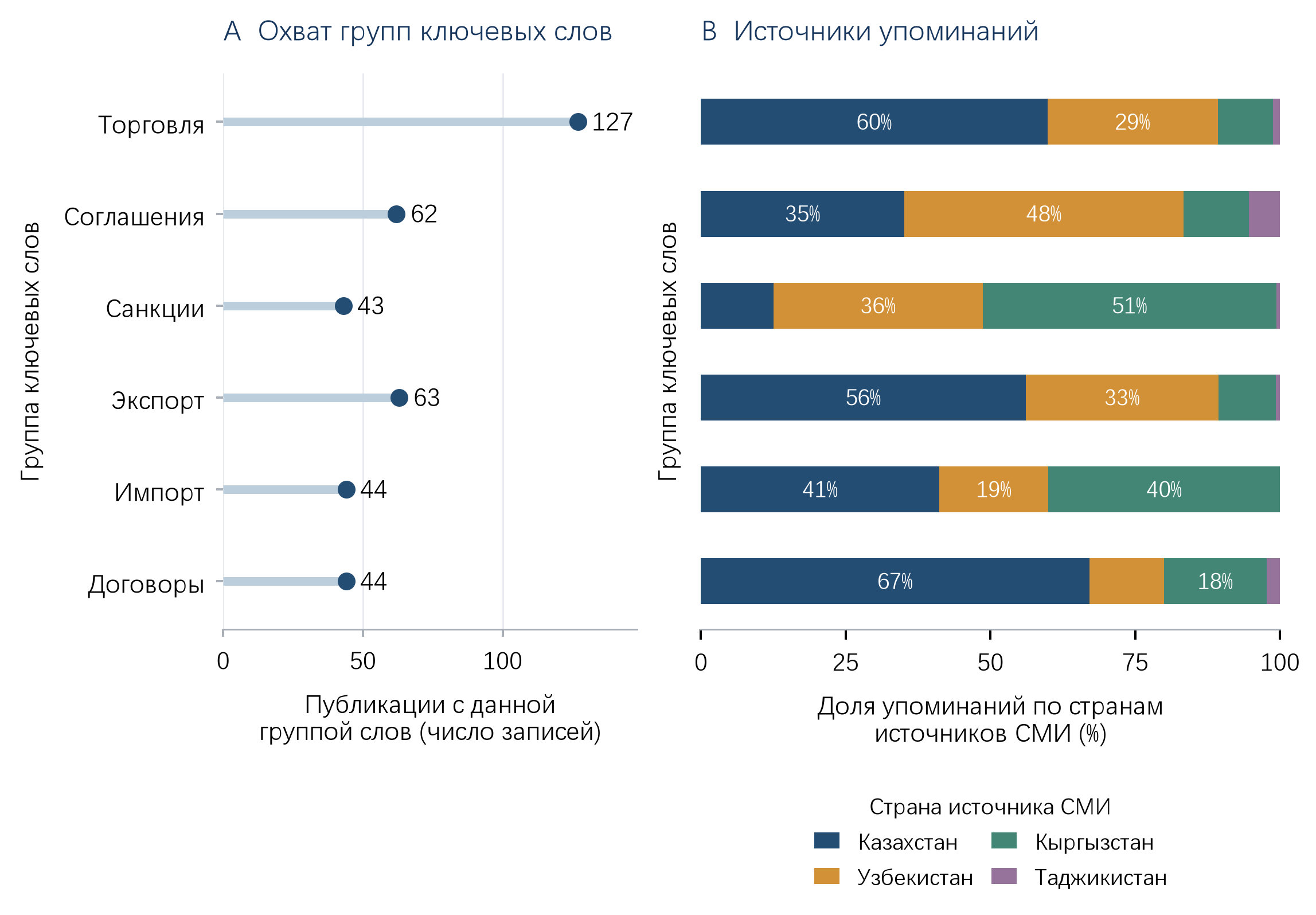 Рисунок 2. Охват публикаций высокочастотными словами и основные источники