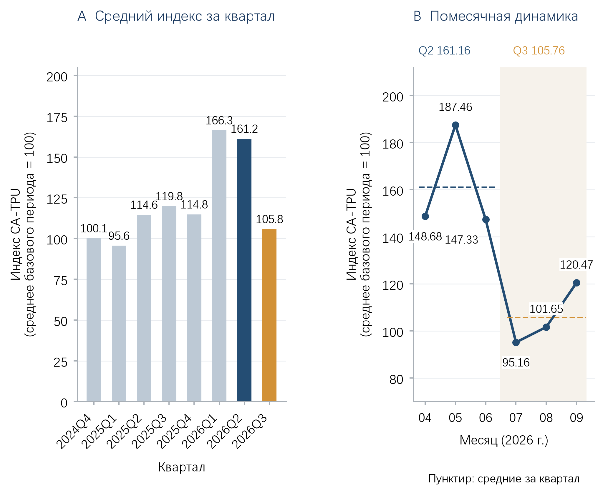 Рисунок 1. Квартальные уровни и изменения внутри квартала