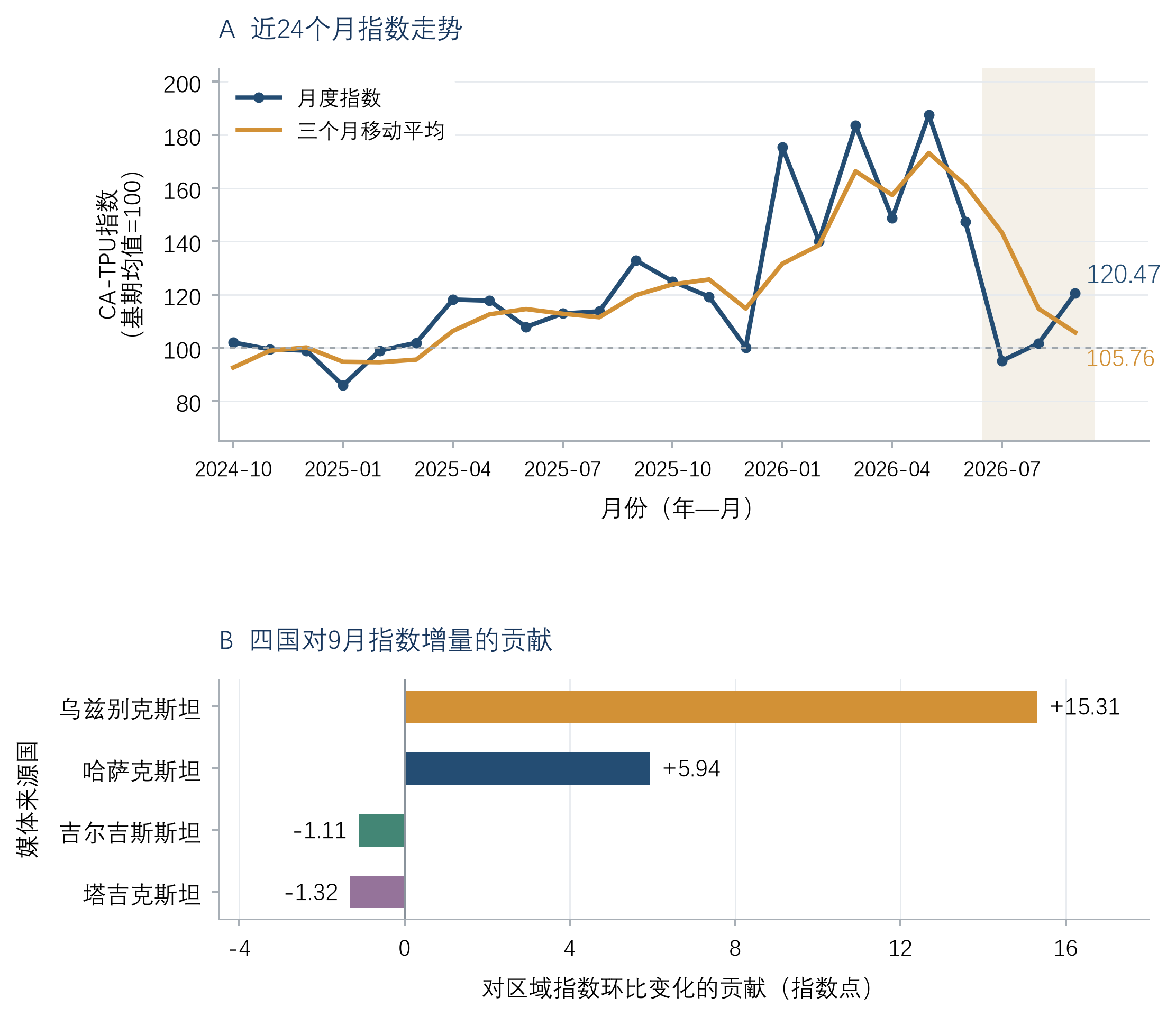 图1　月度反弹与国别贡献