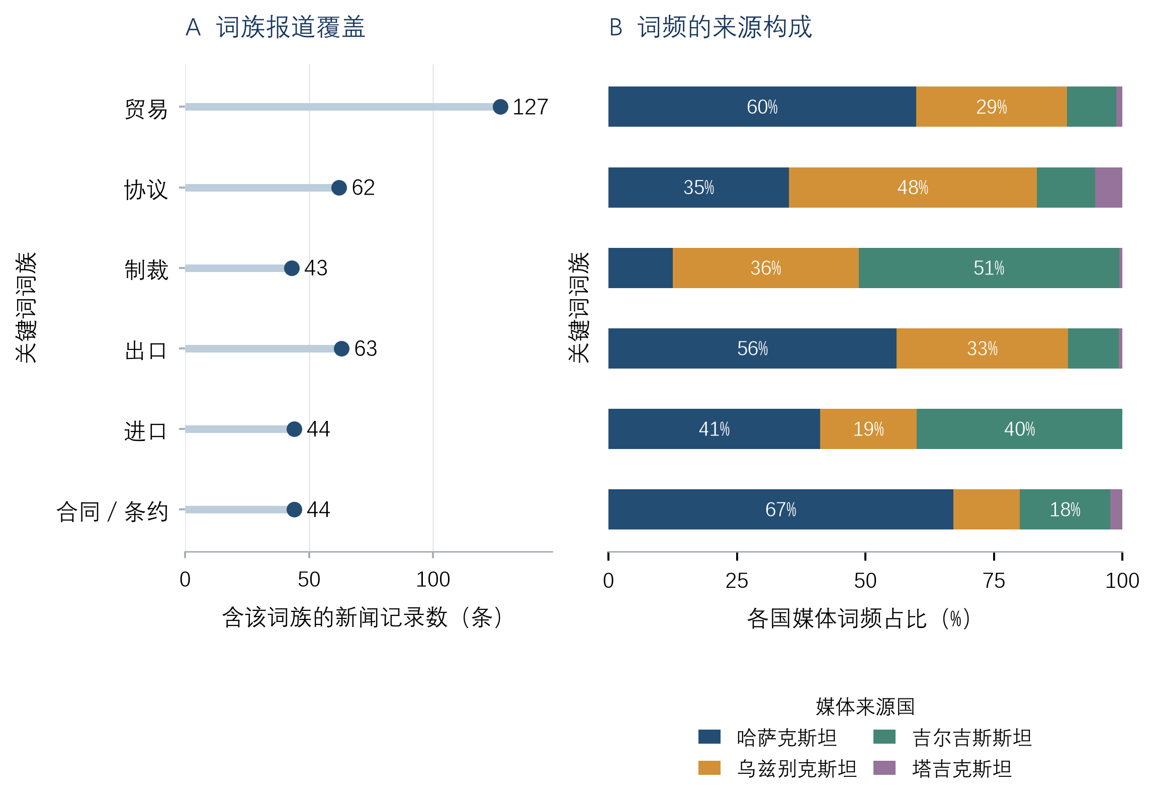 图2　高频词的报道覆盖及主要来源