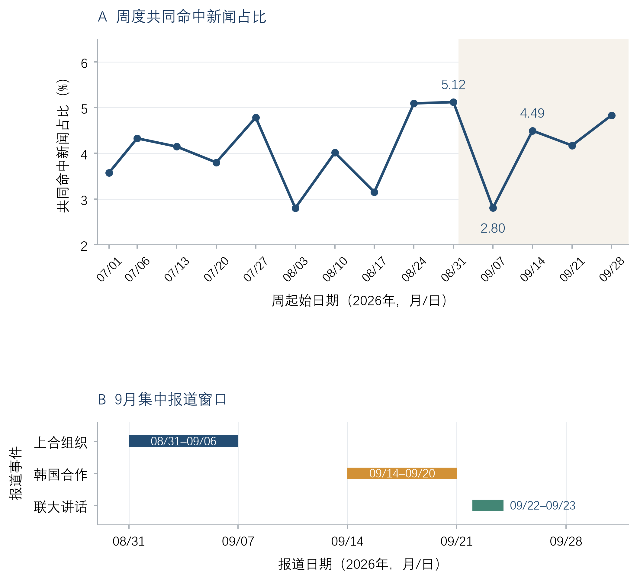 图3　季度周度报道密度与9月事件窗口