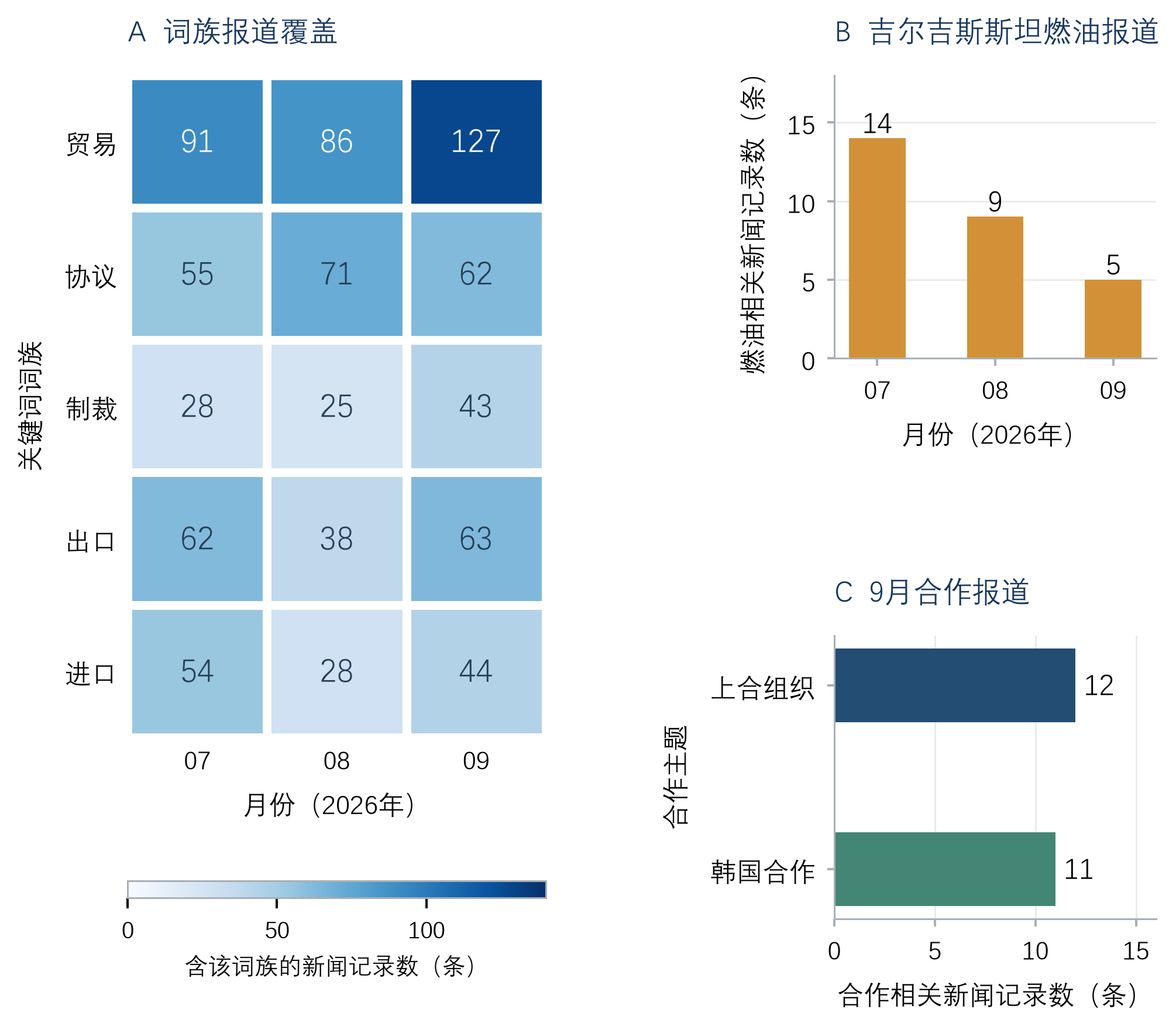 图3 季内关键词与专题报道的不同变化
